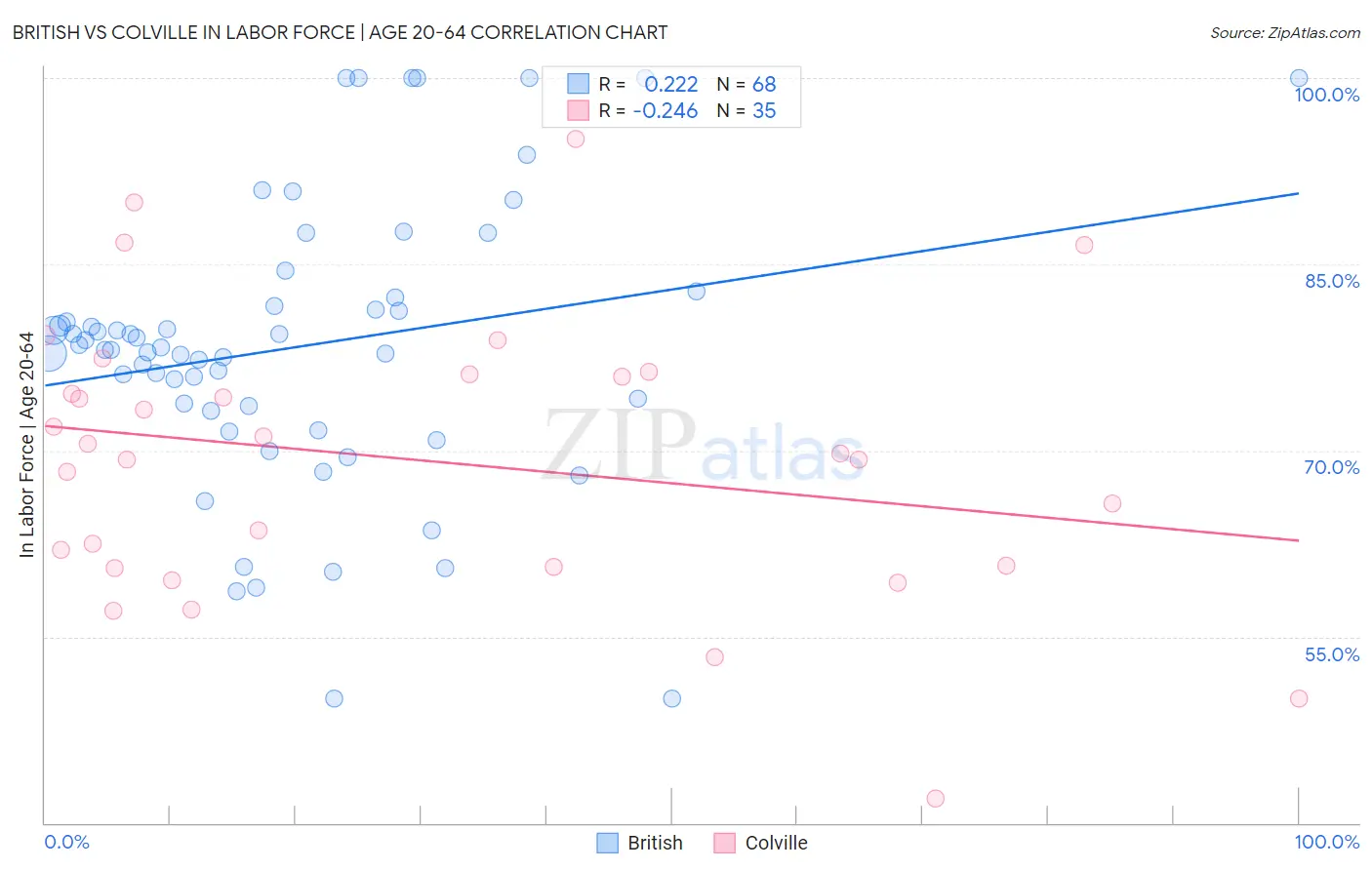 British vs Colville In Labor Force | Age 20-64