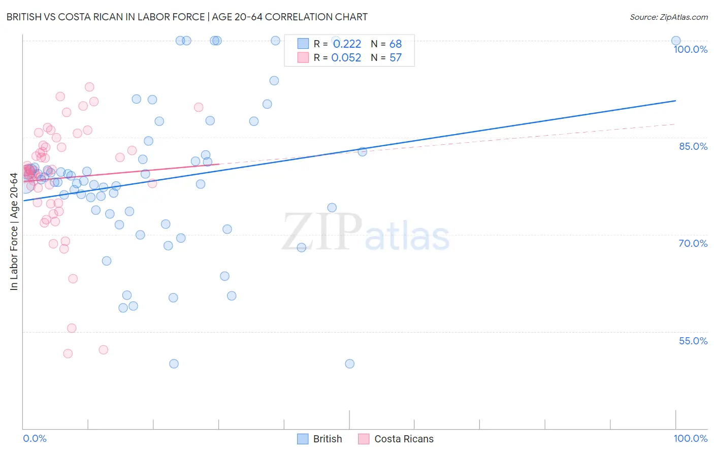 British vs Costa Rican In Labor Force | Age 20-64