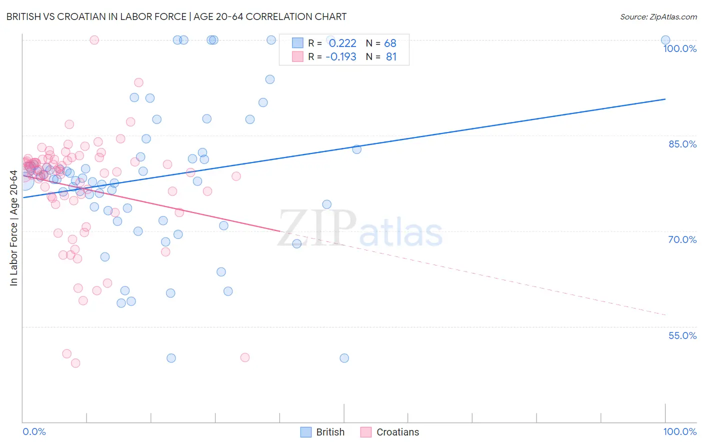 British vs Croatian In Labor Force | Age 20-64