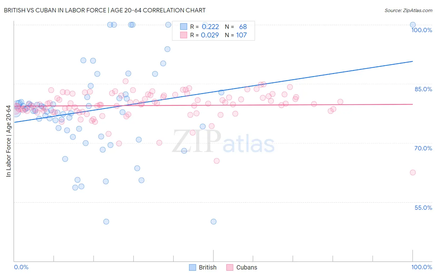 British vs Cuban In Labor Force | Age 20-64