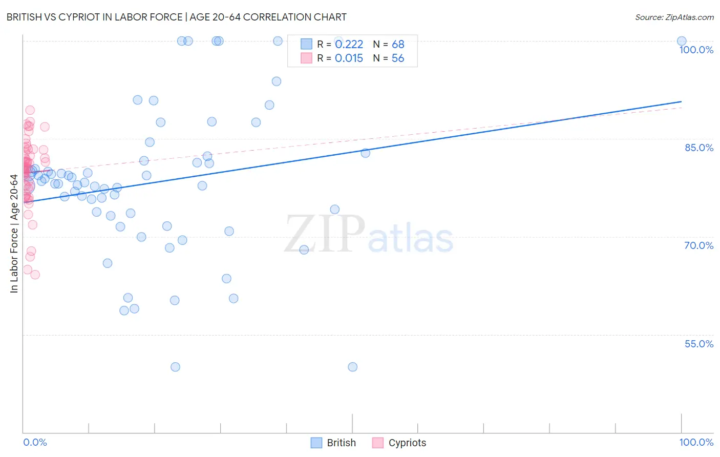 British vs Cypriot In Labor Force | Age 20-64