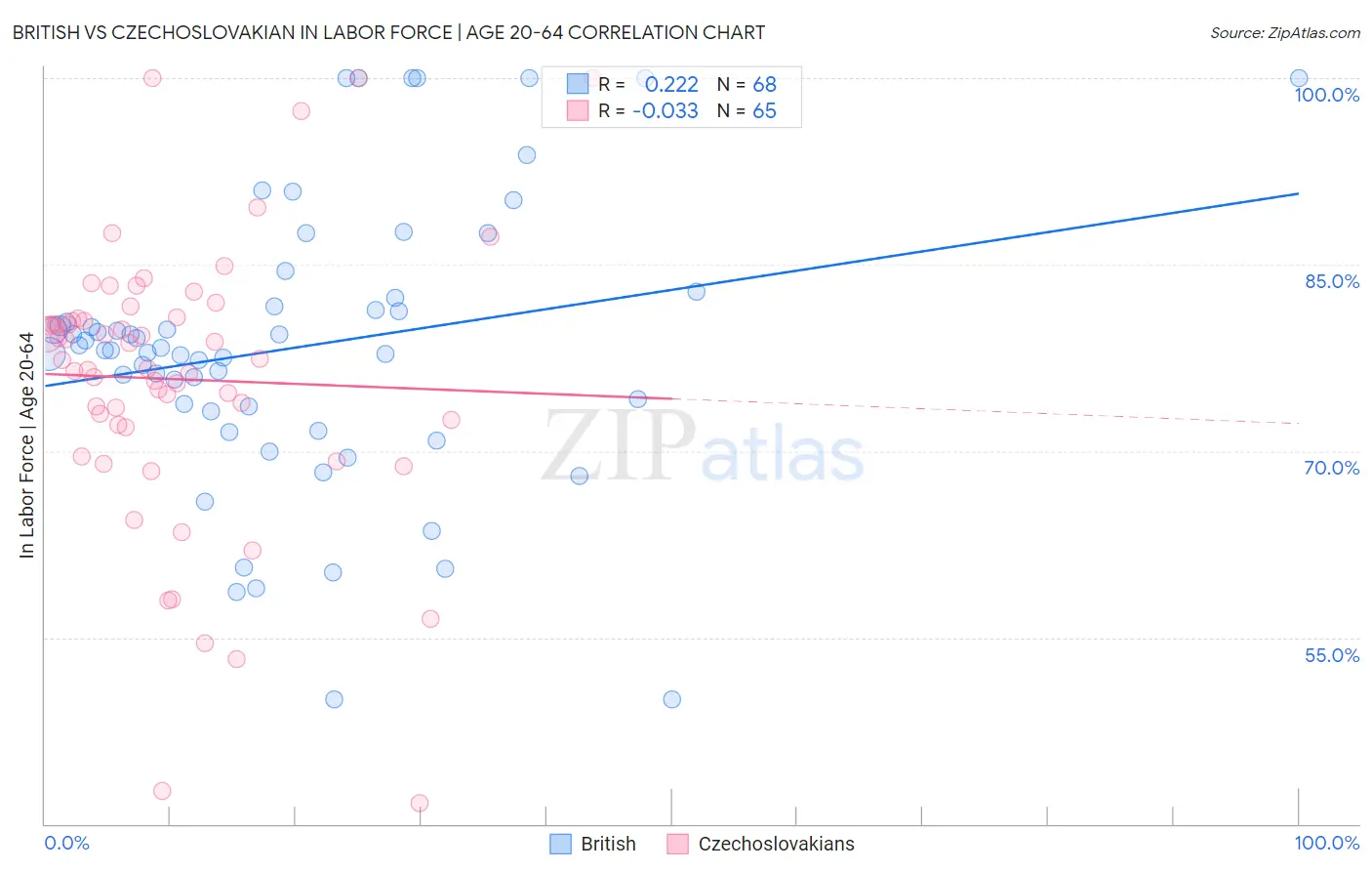 British vs Czechoslovakian In Labor Force | Age 20-64