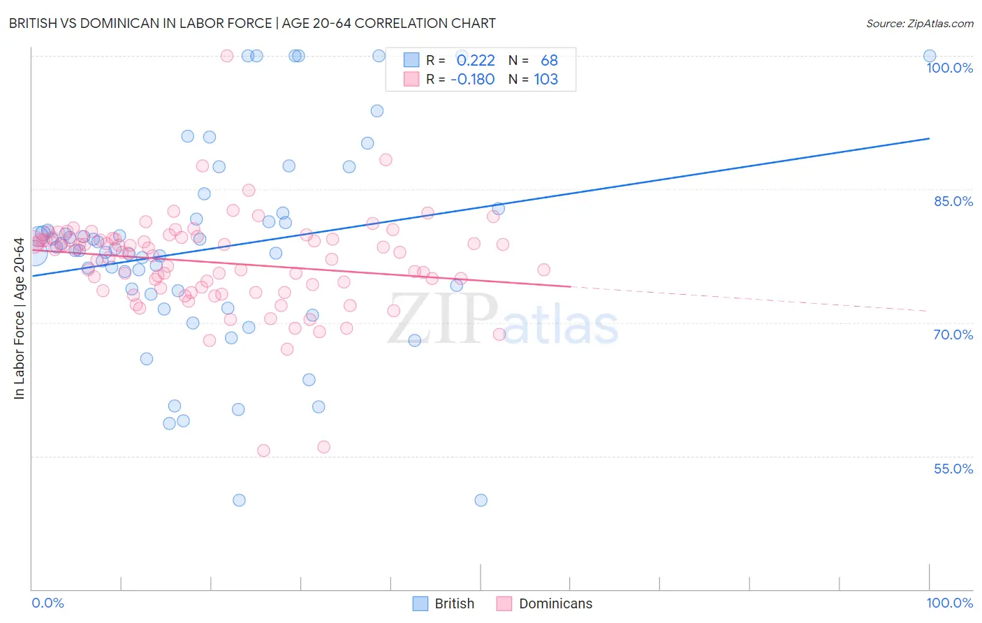 British vs Dominican In Labor Force | Age 20-64