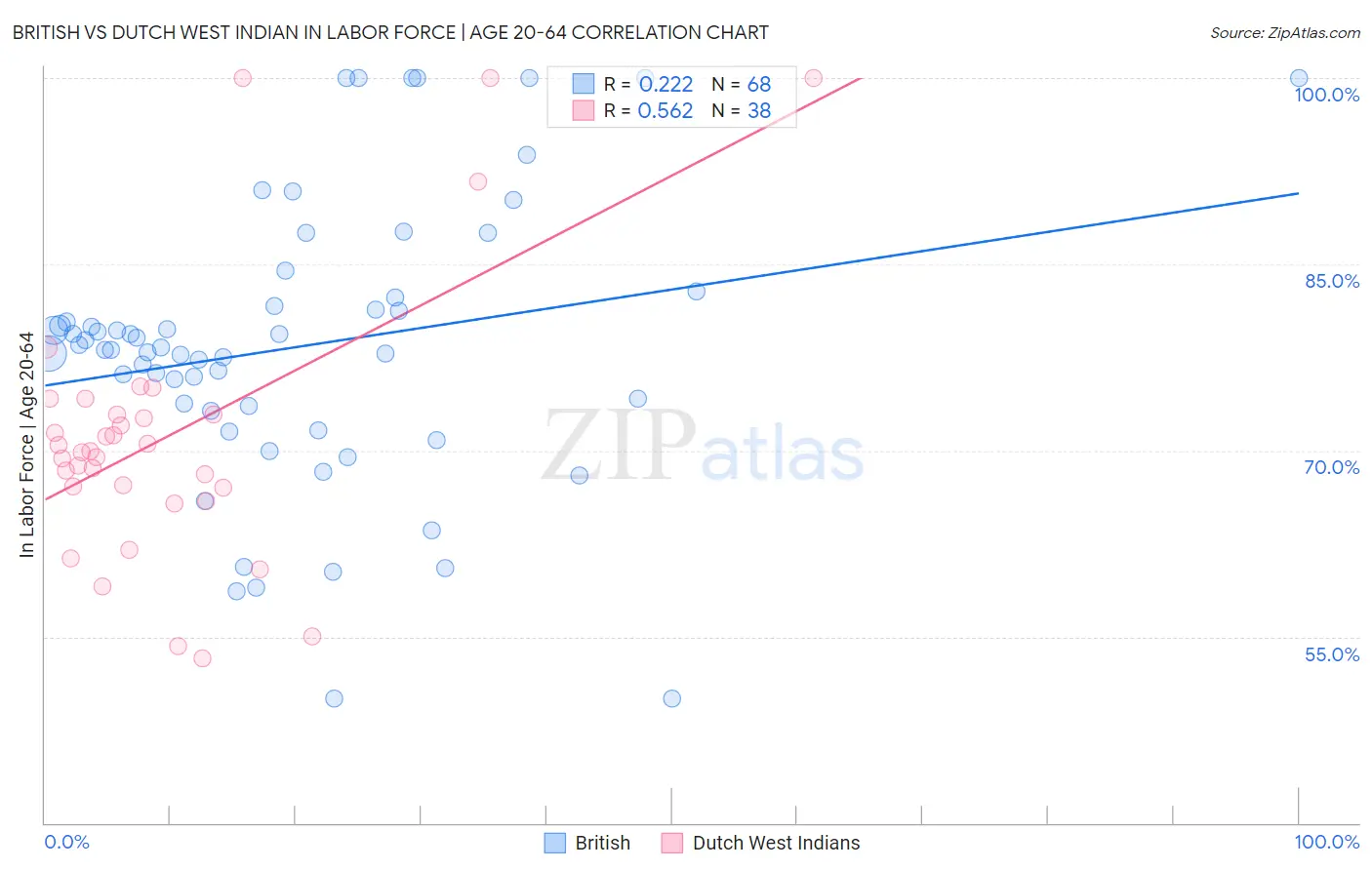 British vs Dutch West Indian In Labor Force | Age 20-64