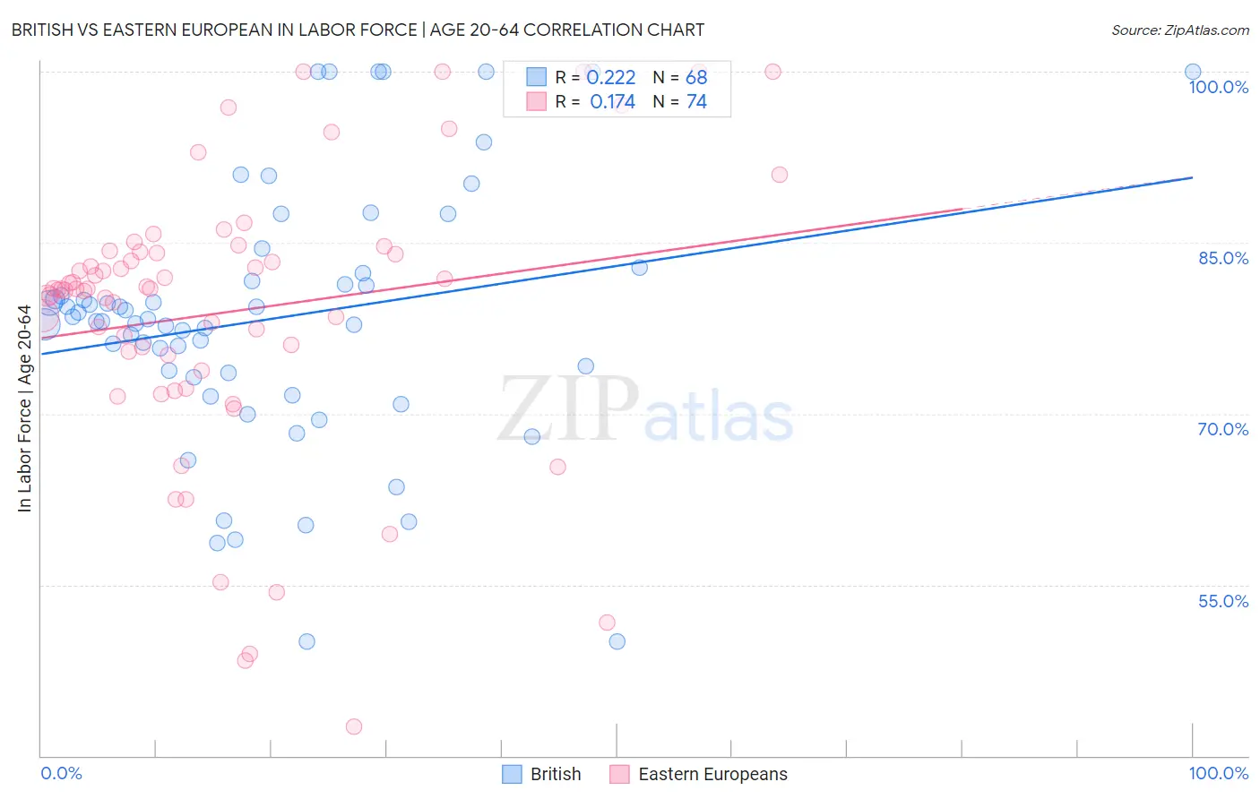 British vs Eastern European In Labor Force | Age 20-64