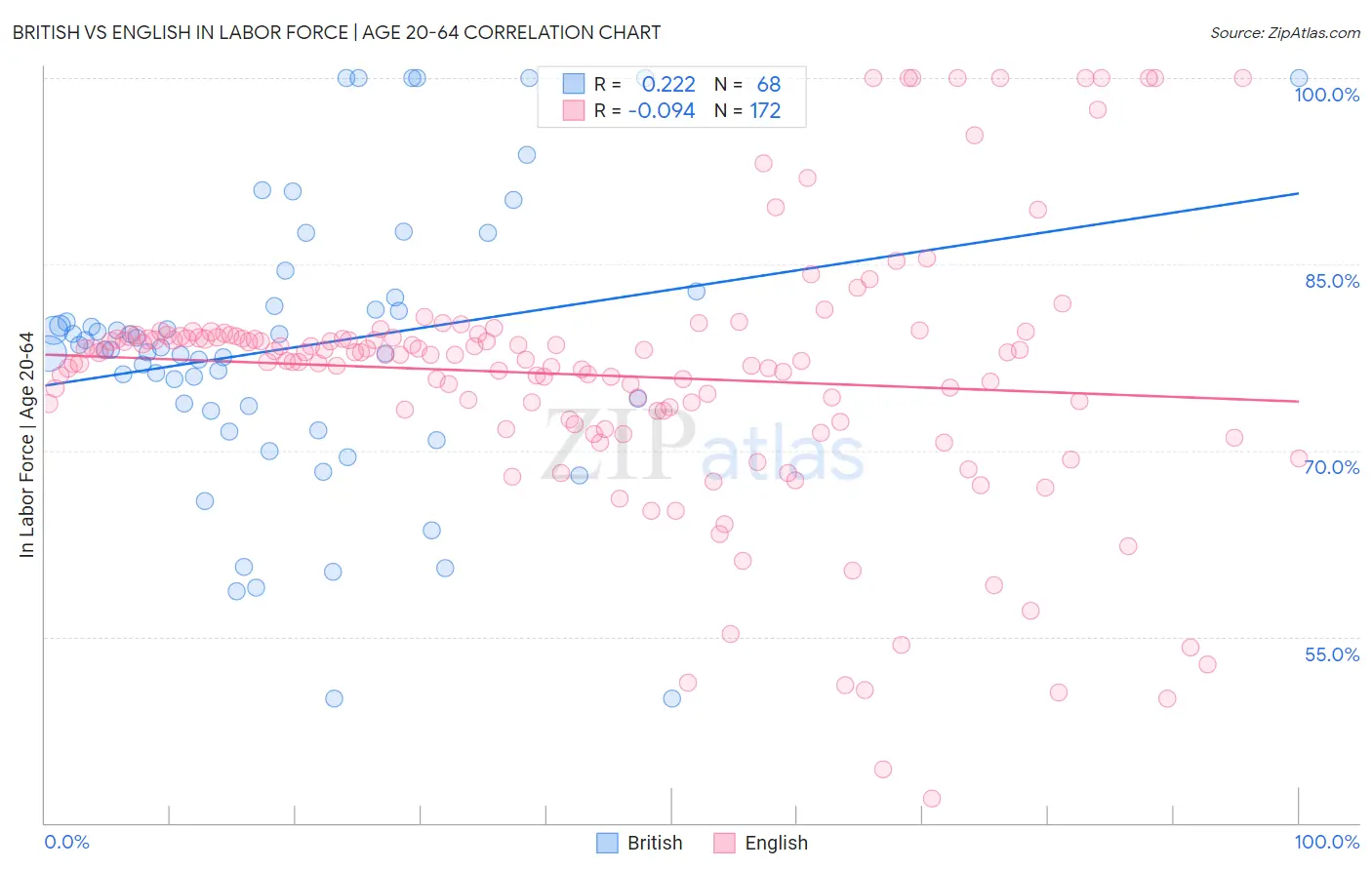 British vs English In Labor Force | Age 20-64