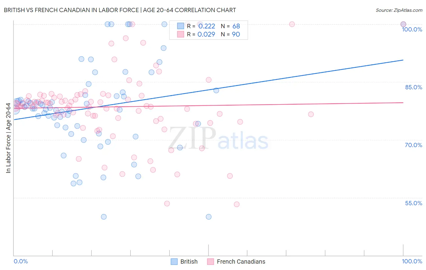 British vs French Canadian In Labor Force | Age 20-64