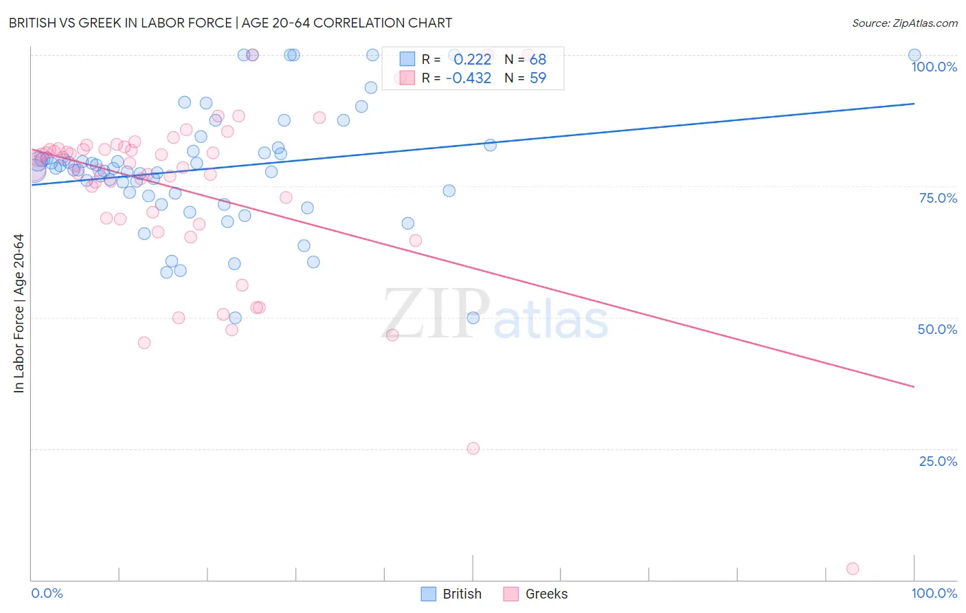 British vs Greek In Labor Force | Age 20-64