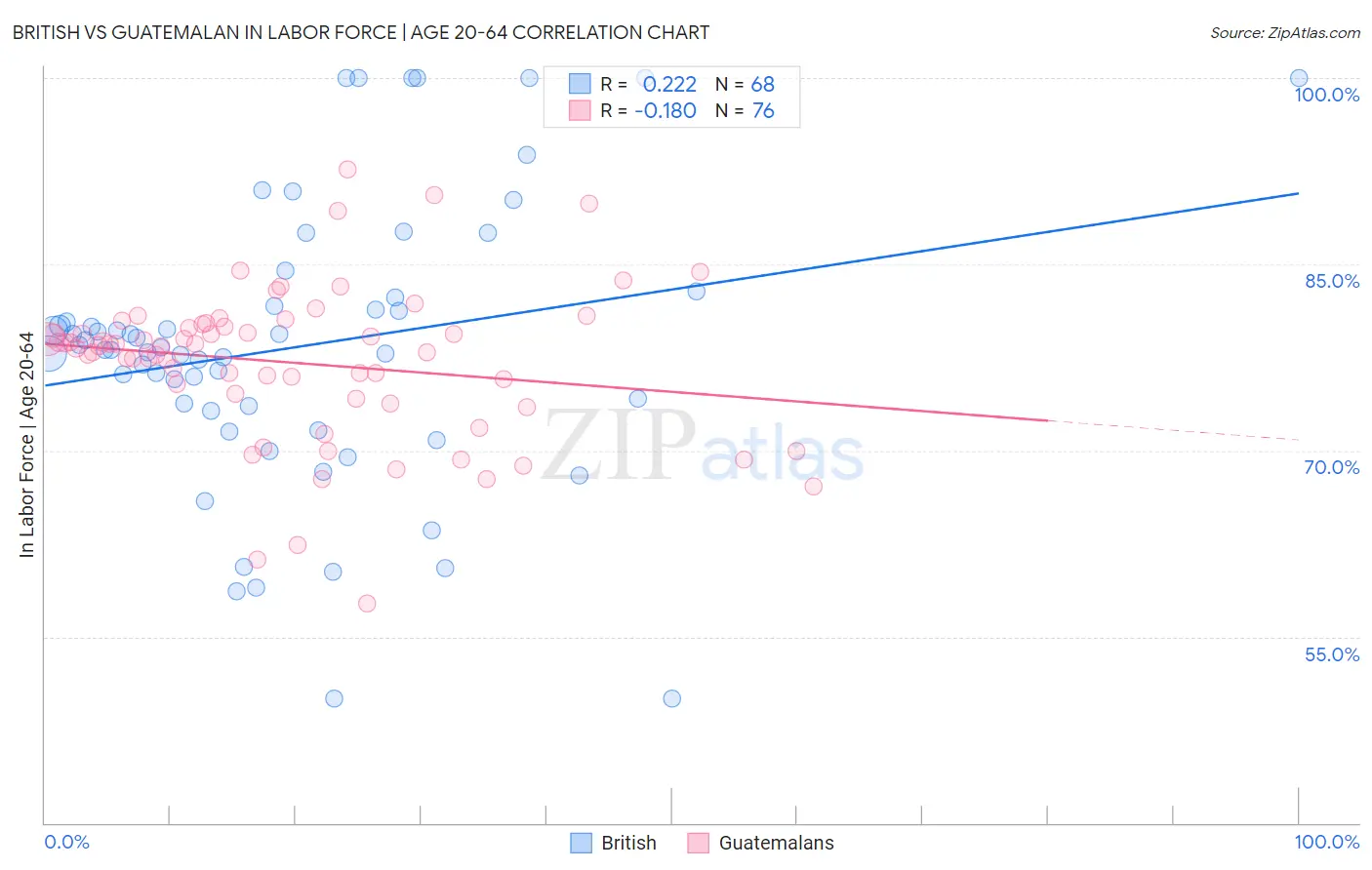 British vs Guatemalan In Labor Force | Age 20-64