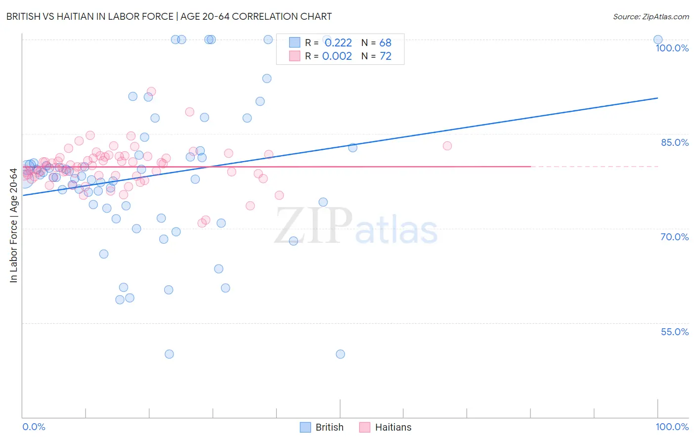 British vs Haitian In Labor Force | Age 20-64