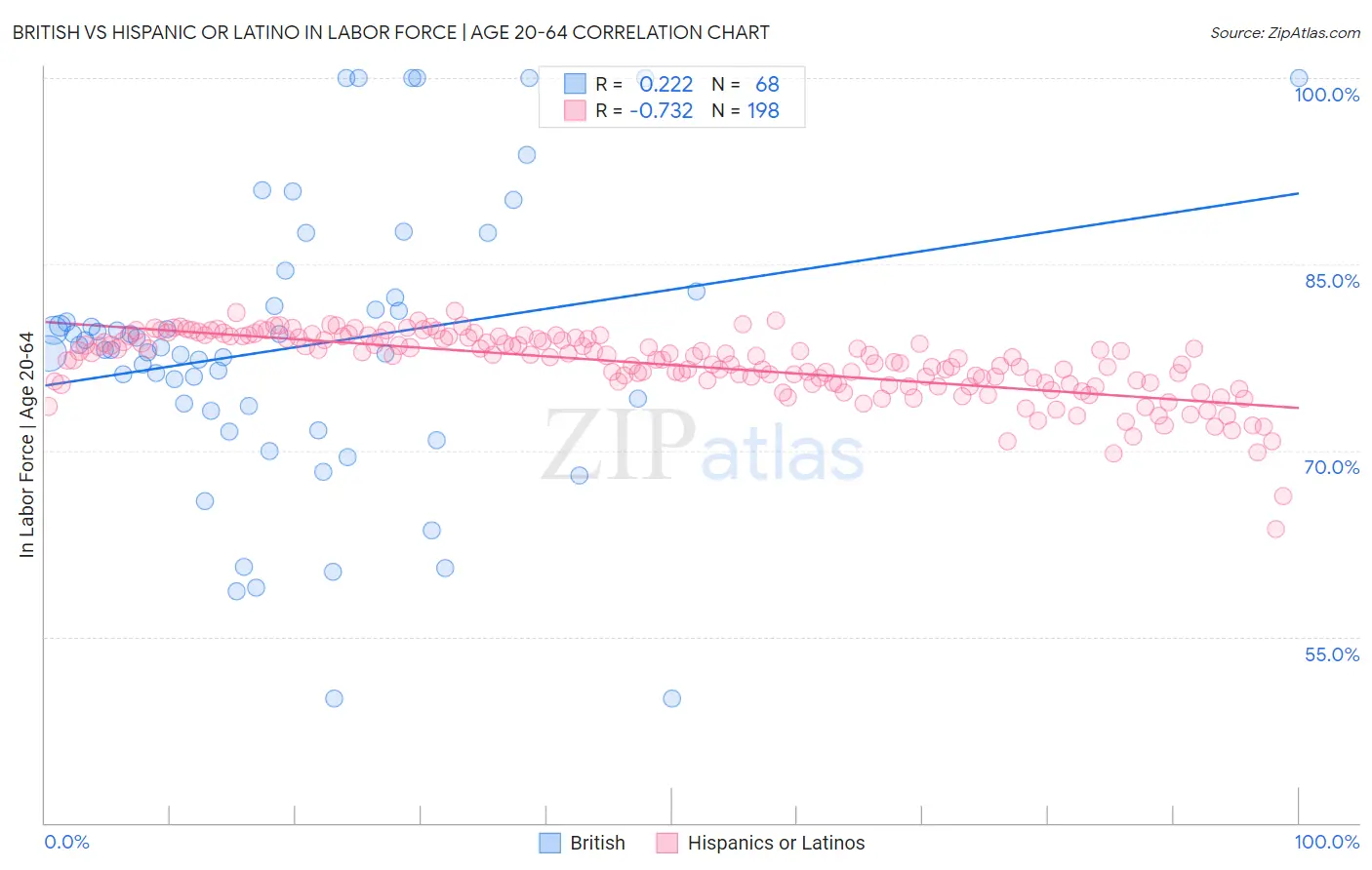 British vs Hispanic or Latino In Labor Force | Age 20-64