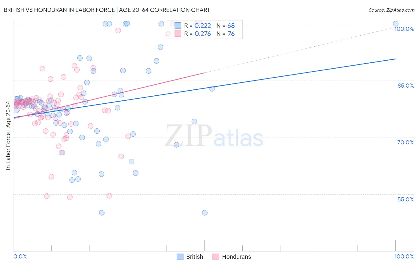 British vs Honduran In Labor Force | Age 20-64