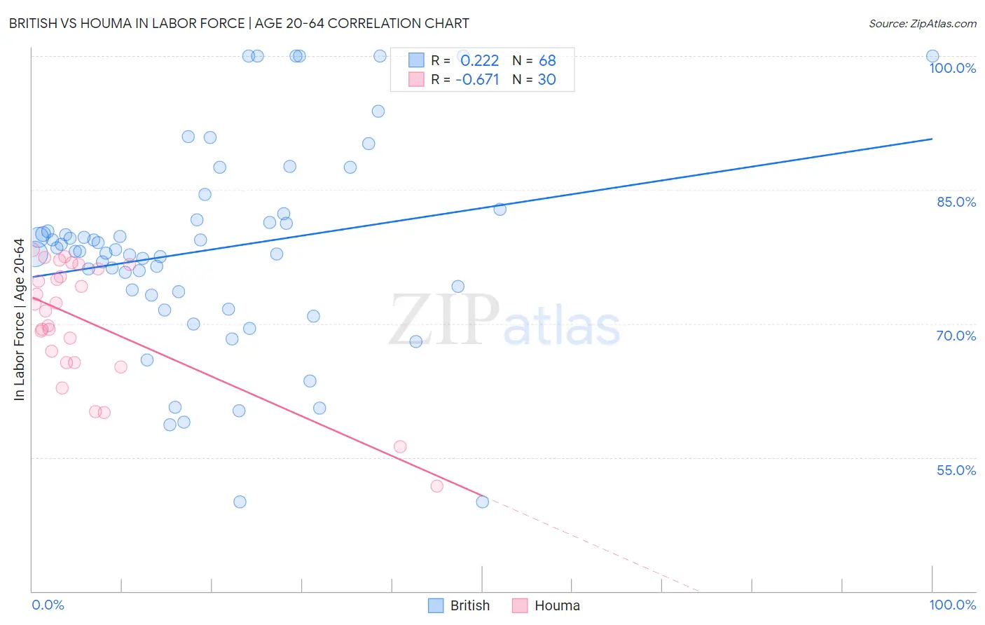 British vs Houma In Labor Force | Age 20-64