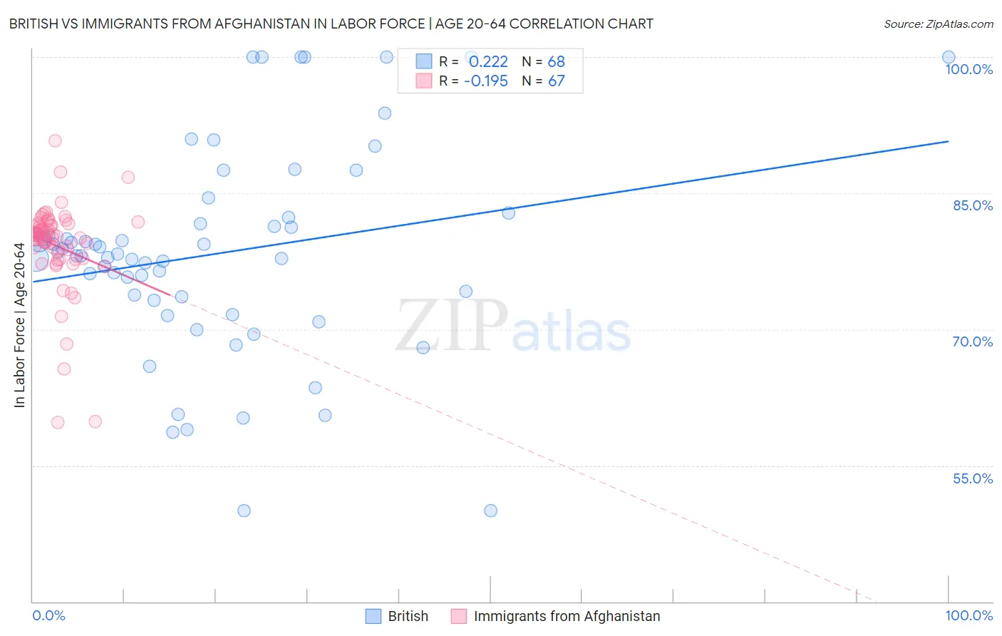 British vs Immigrants from Afghanistan In Labor Force | Age 20-64