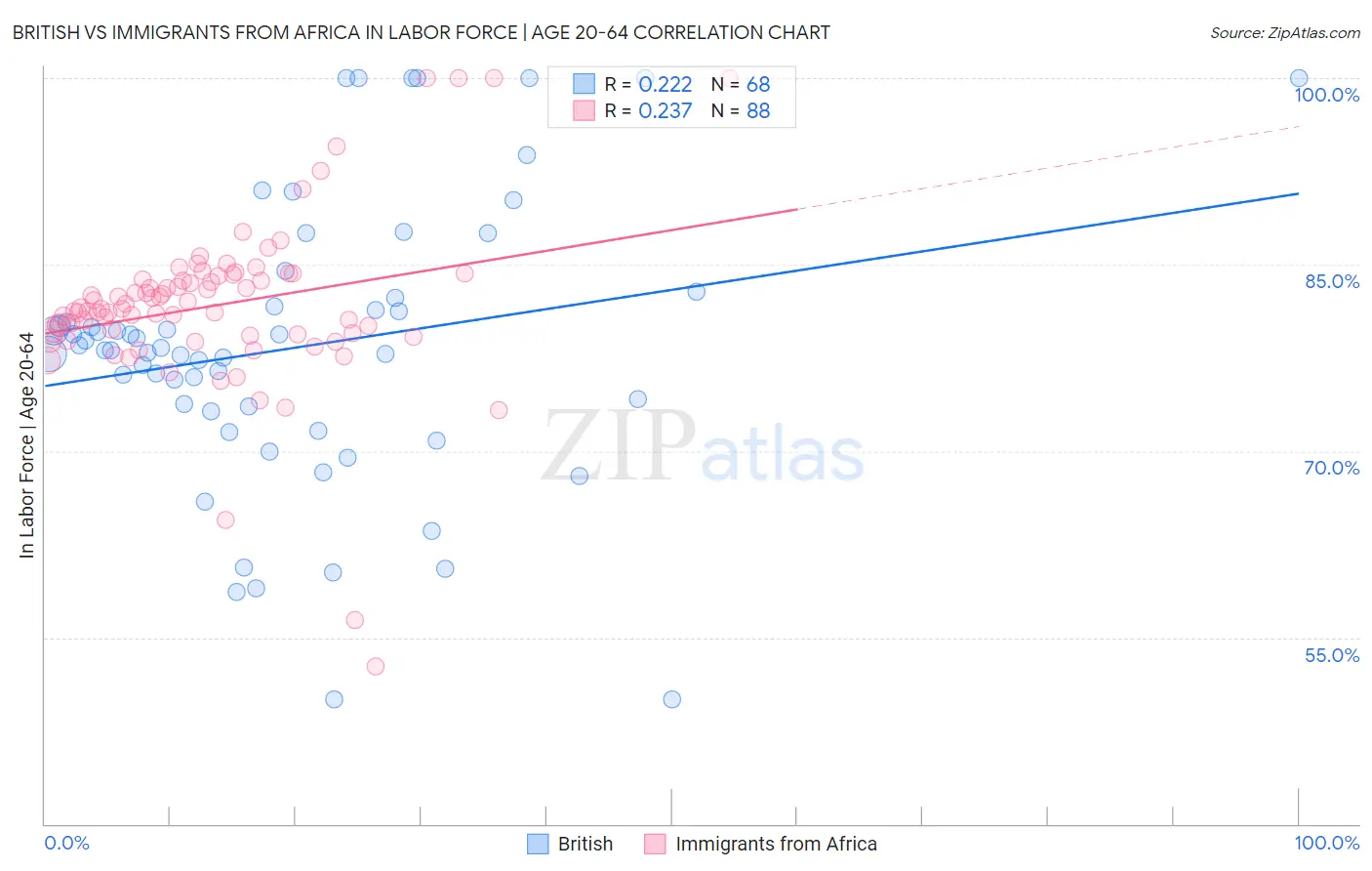 British vs Immigrants from Africa In Labor Force | Age 20-64