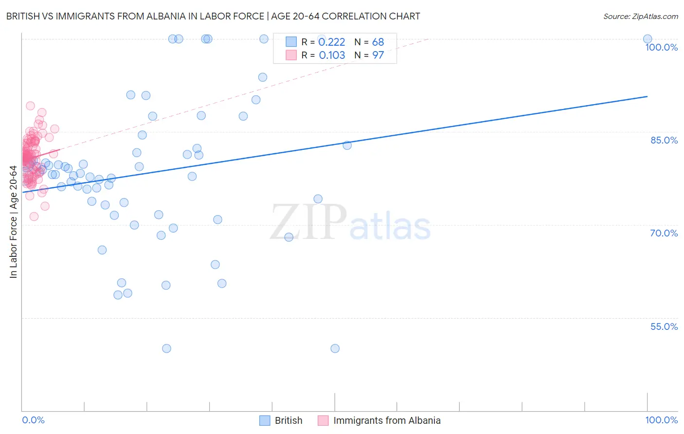 British vs Immigrants from Albania In Labor Force | Age 20-64