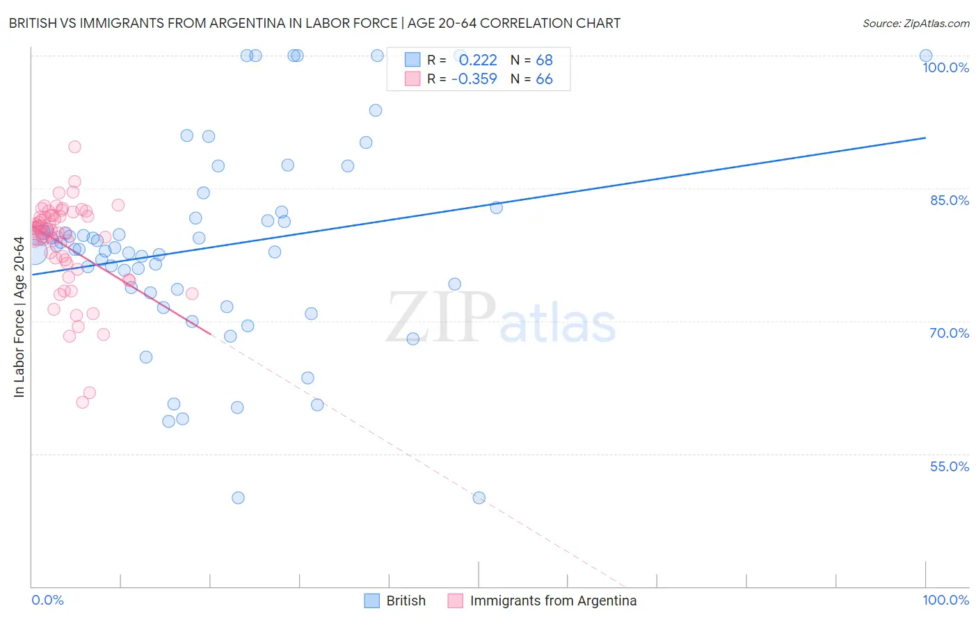 British vs Immigrants from Argentina In Labor Force | Age 20-64