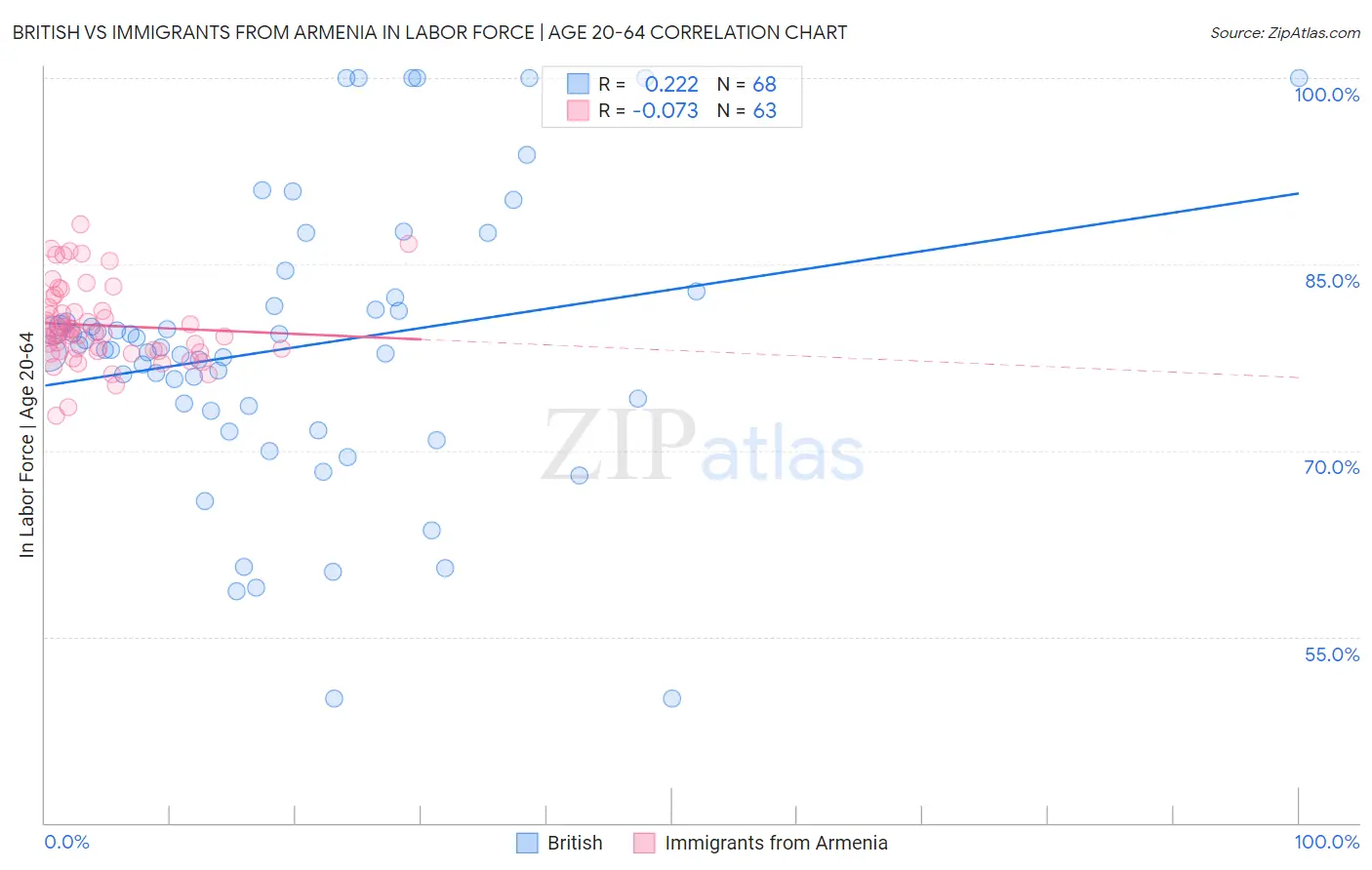 British vs Immigrants from Armenia In Labor Force | Age 20-64