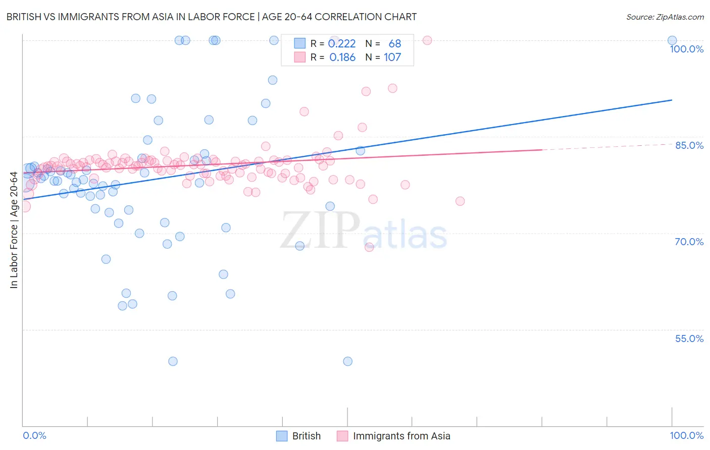 British vs Immigrants from Asia In Labor Force | Age 20-64