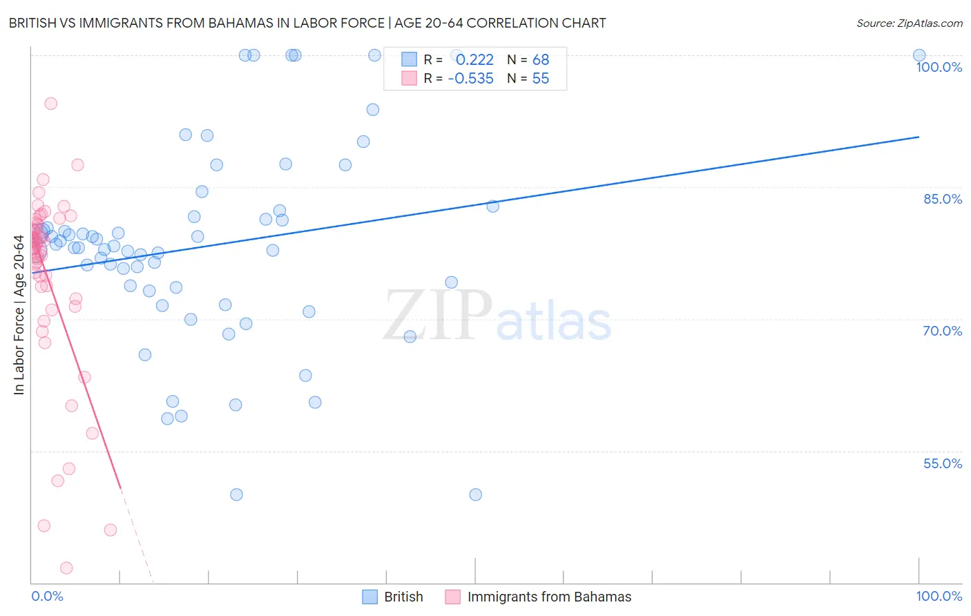 British vs Immigrants from Bahamas In Labor Force | Age 20-64