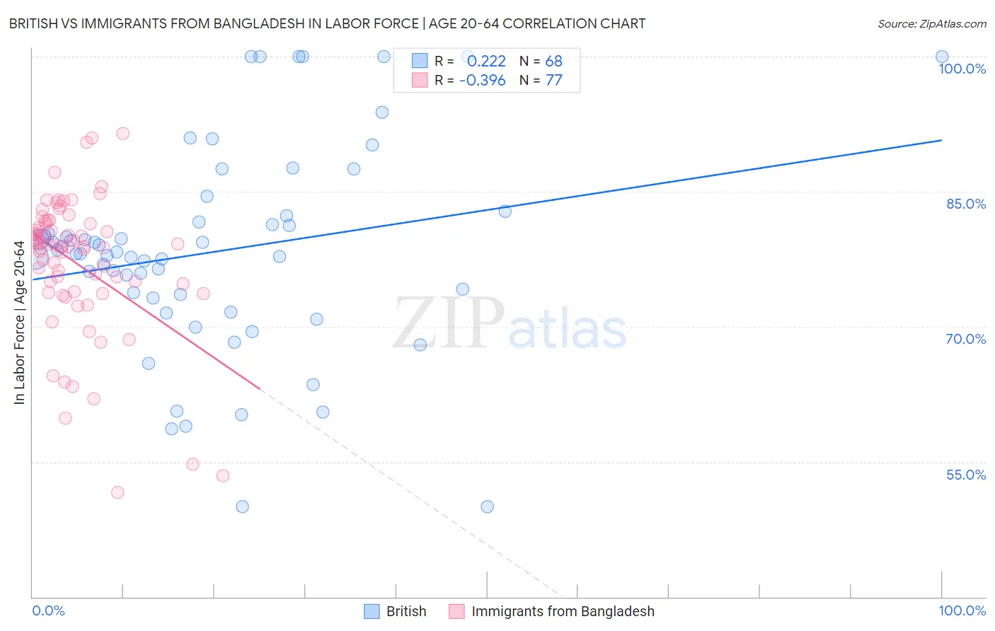 British vs Immigrants from Bangladesh In Labor Force | Age 20-64