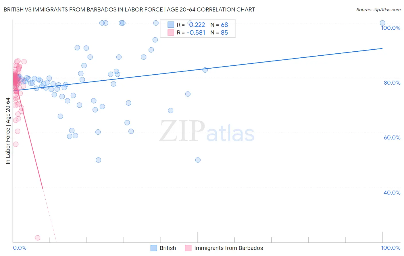 British vs Immigrants from Barbados In Labor Force | Age 20-64