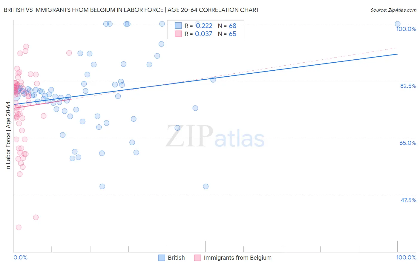 British vs Immigrants from Belgium In Labor Force | Age 20-64