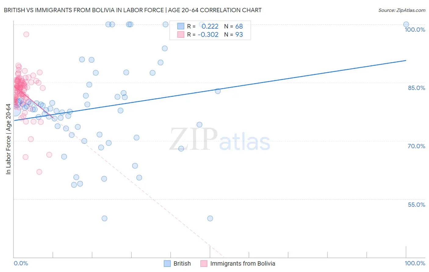 British vs Immigrants from Bolivia In Labor Force | Age 20-64