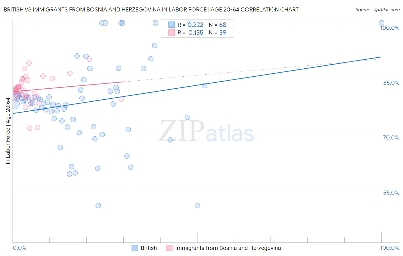 British vs Immigrants from Bosnia and Herzegovina In Labor Force | Age 20-64