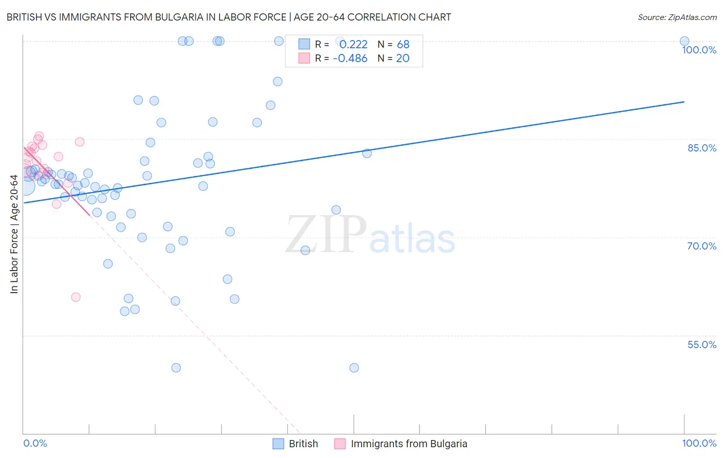 British vs Immigrants from Bulgaria In Labor Force | Age 20-64