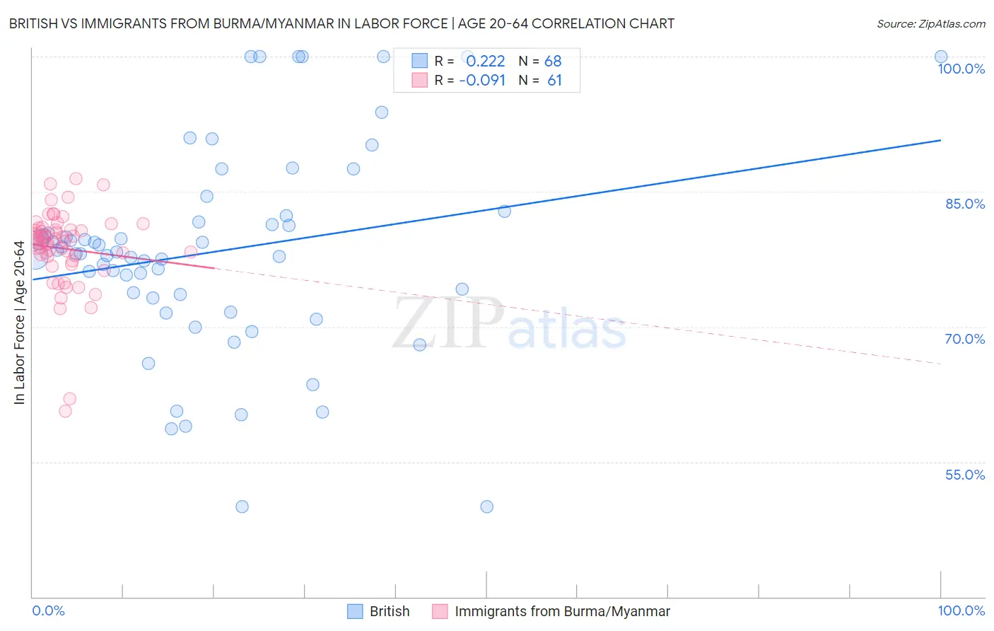 British vs Immigrants from Burma/Myanmar In Labor Force | Age 20-64