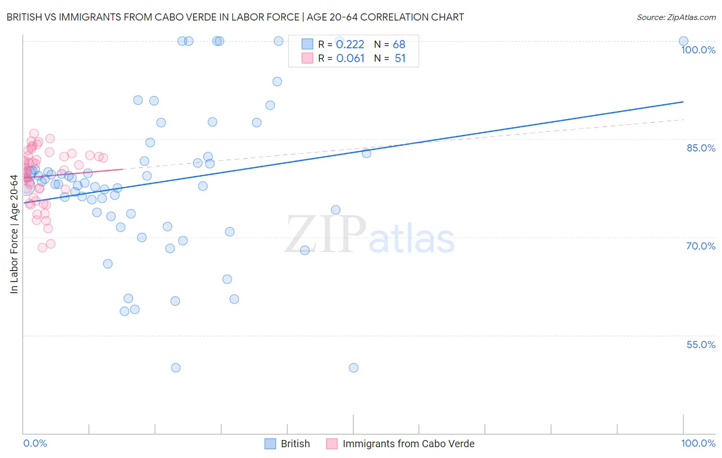 British vs Immigrants from Cabo Verde In Labor Force | Age 20-64