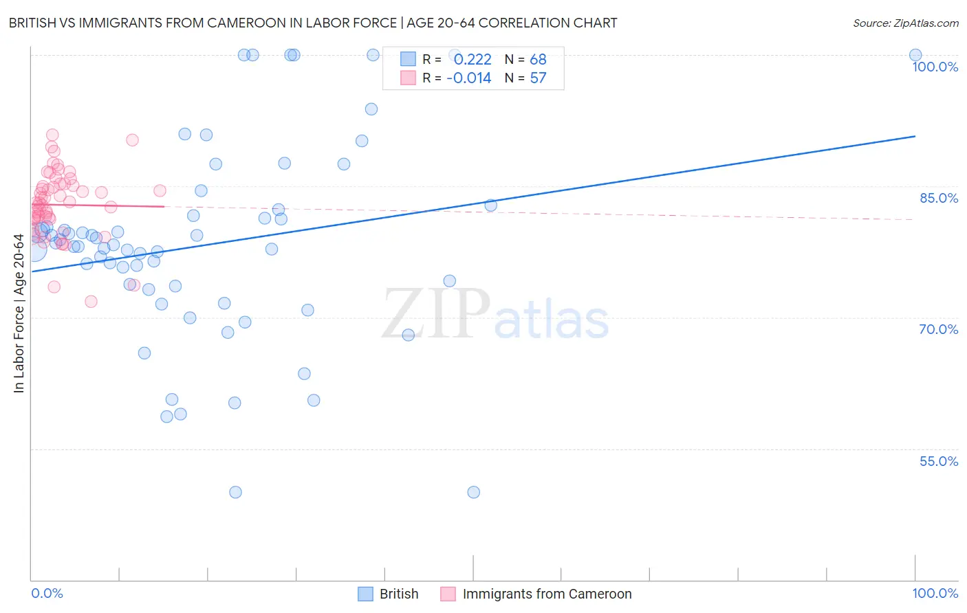 British vs Immigrants from Cameroon In Labor Force | Age 20-64
