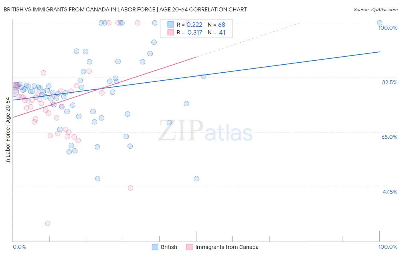 British vs Immigrants from Canada In Labor Force | Age 20-64