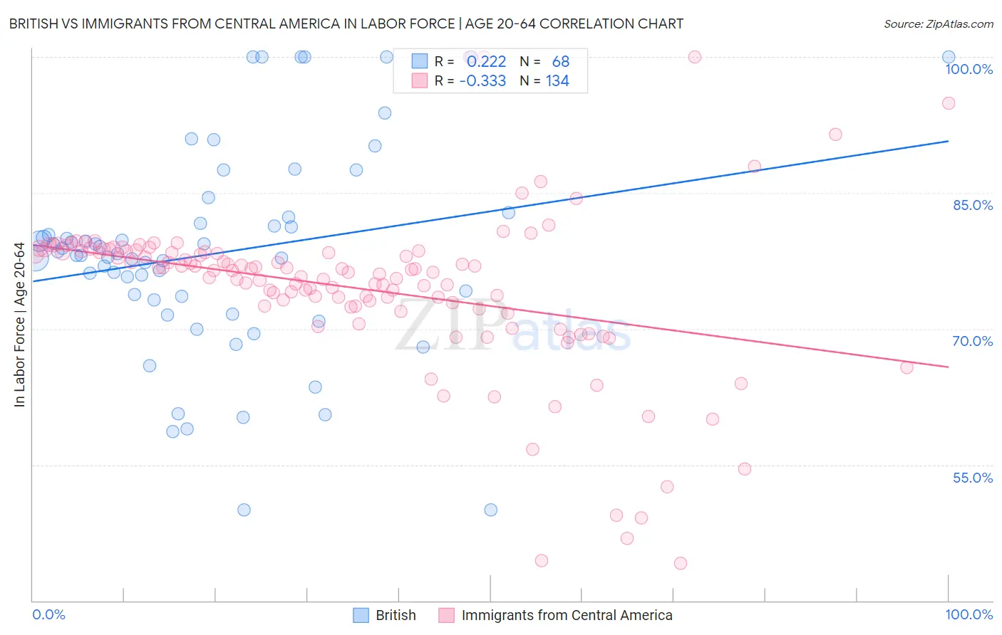 British vs Immigrants from Central America In Labor Force | Age 20-64
