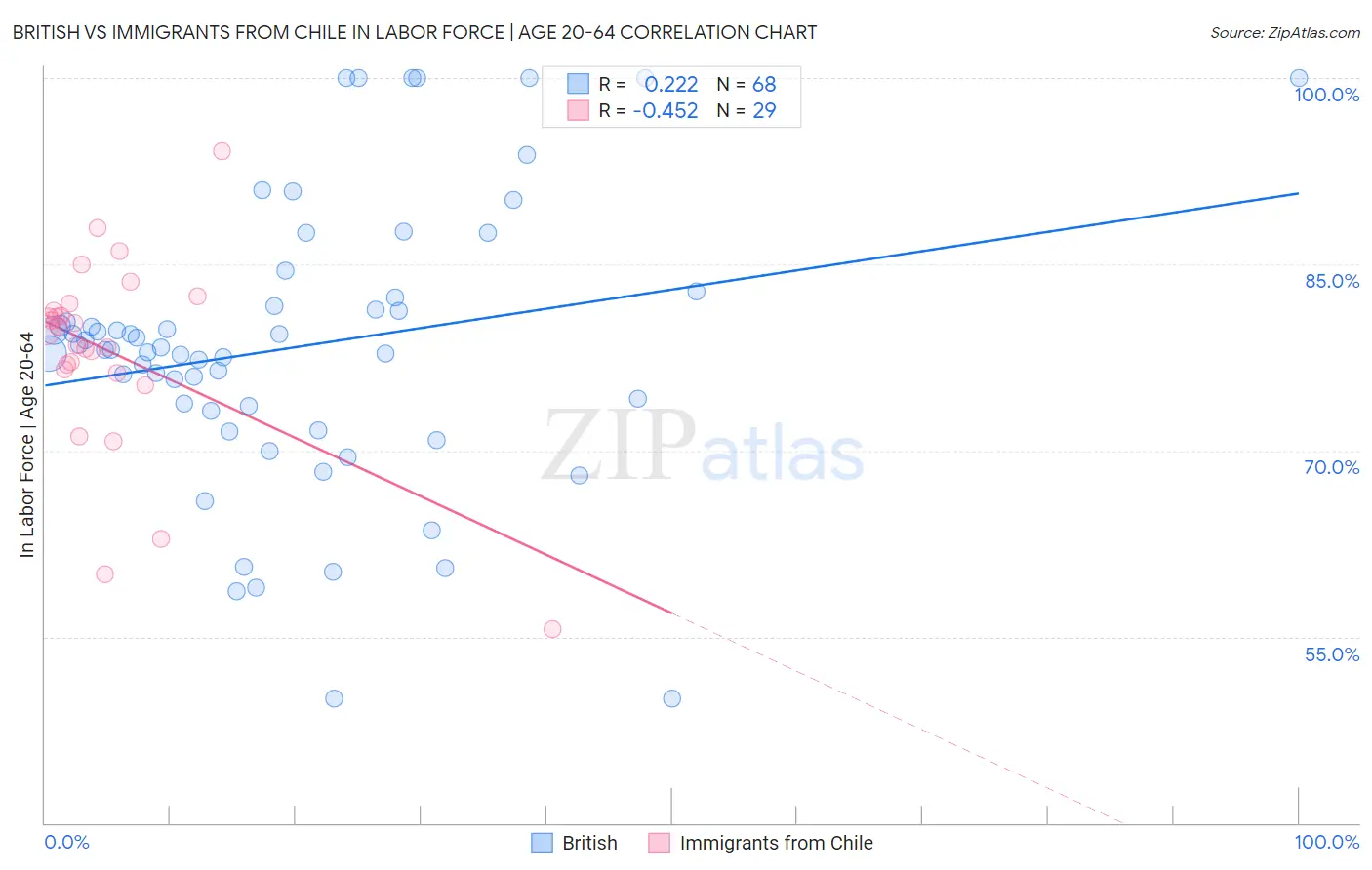British vs Immigrants from Chile In Labor Force | Age 20-64