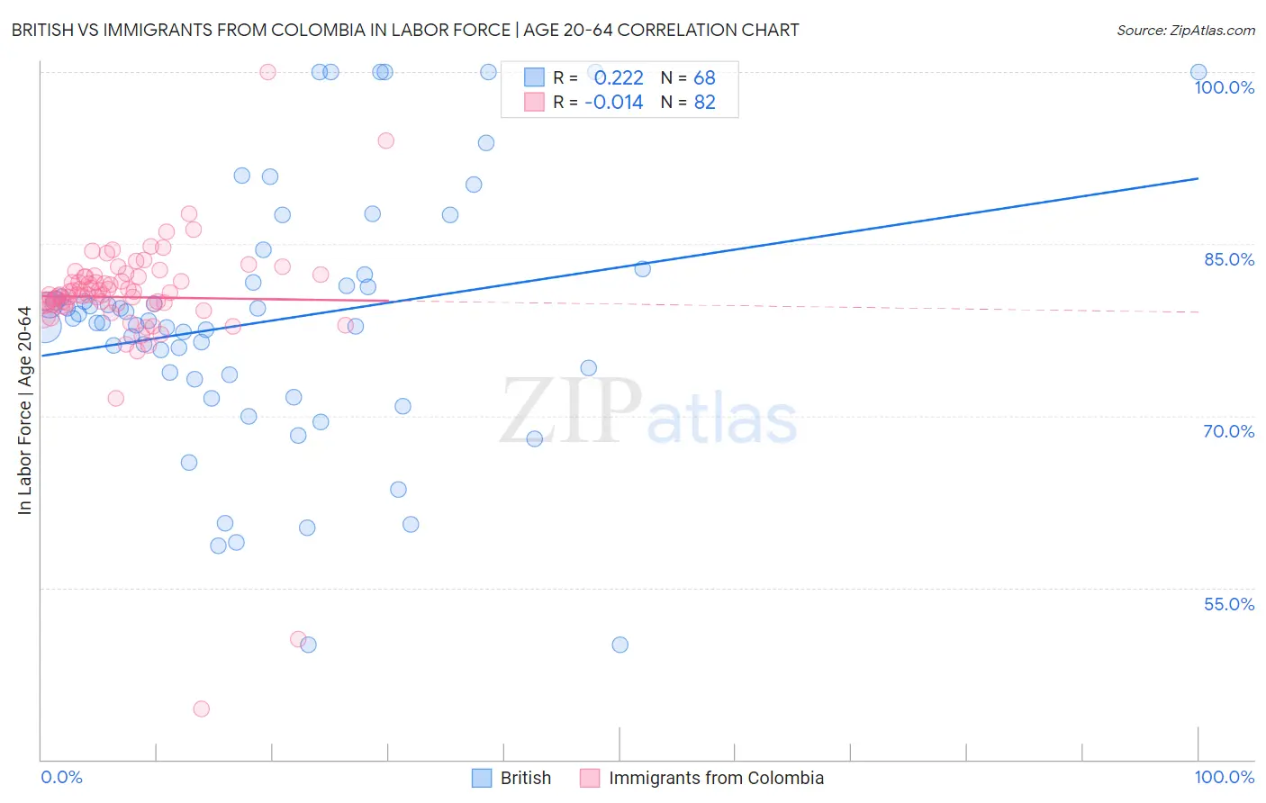British vs Immigrants from Colombia In Labor Force | Age 20-64