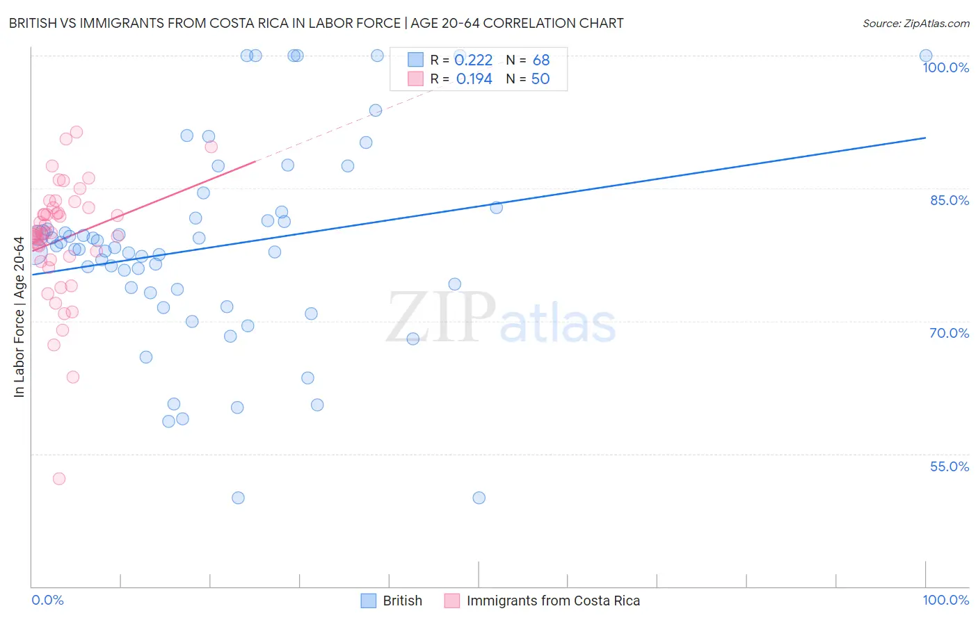 British vs Immigrants from Costa Rica In Labor Force | Age 20-64