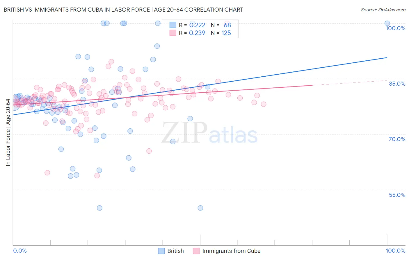 British vs Immigrants from Cuba In Labor Force | Age 20-64