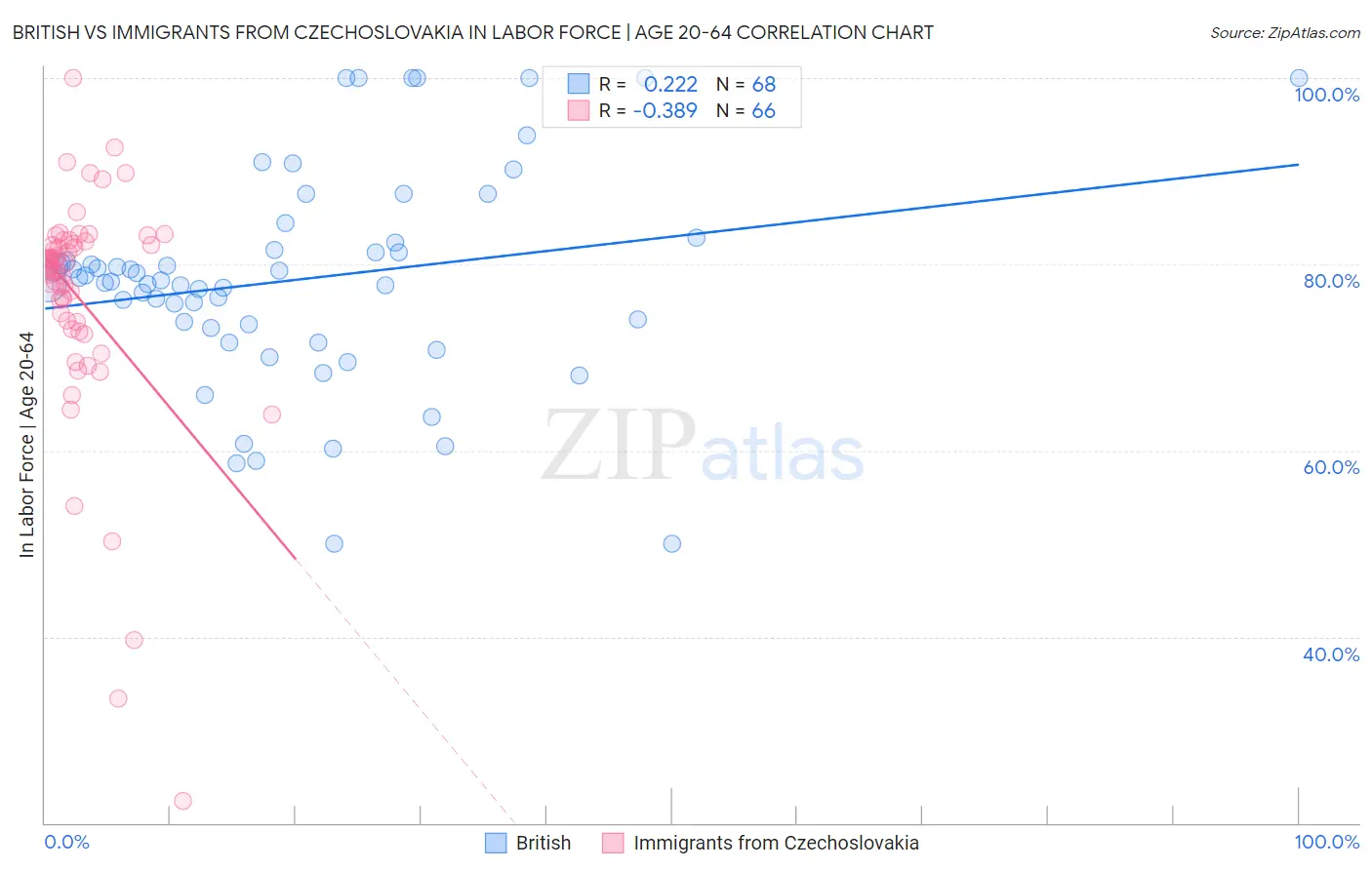 British vs Immigrants from Czechoslovakia In Labor Force | Age 20-64