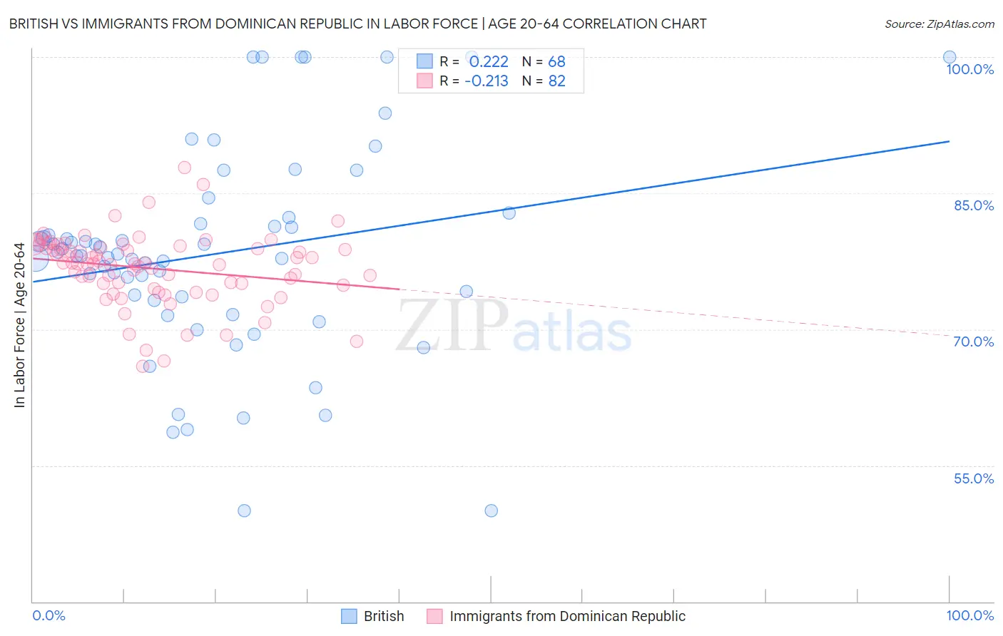 British vs Immigrants from Dominican Republic In Labor Force | Age 20-64