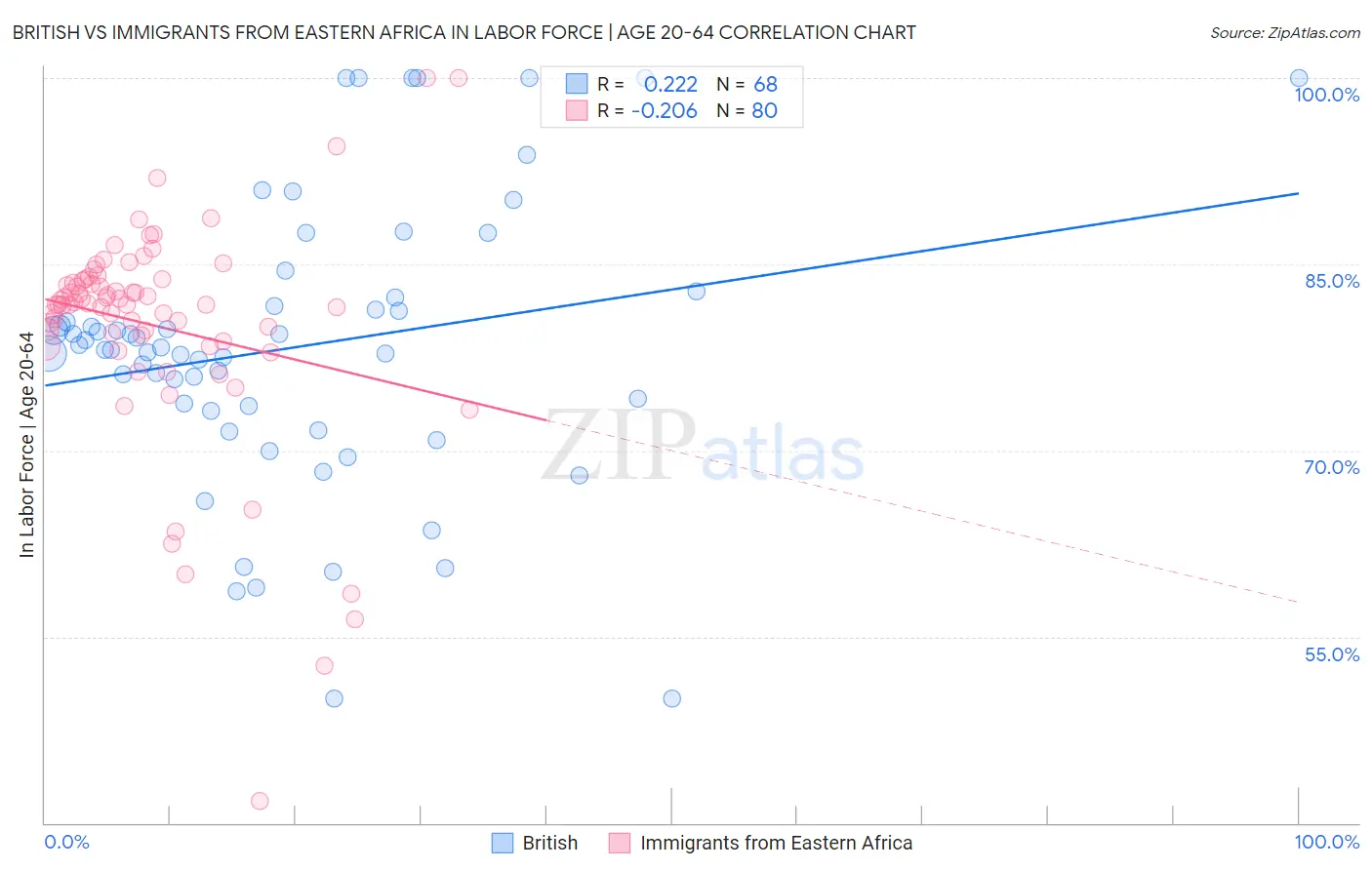 British vs Immigrants from Eastern Africa In Labor Force | Age 20-64