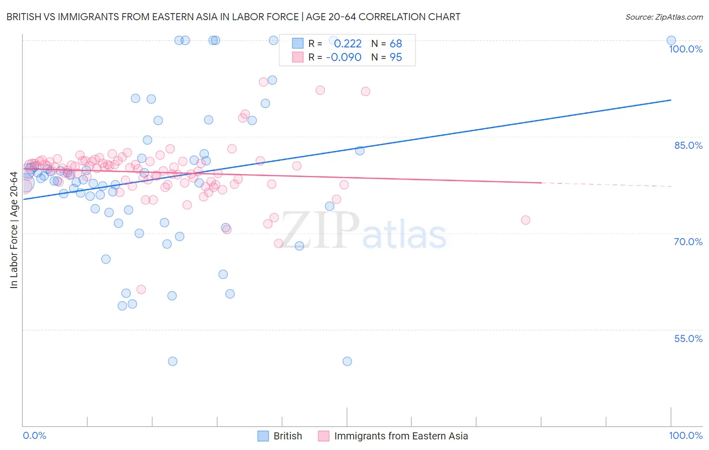 British vs Immigrants from Eastern Asia In Labor Force | Age 20-64