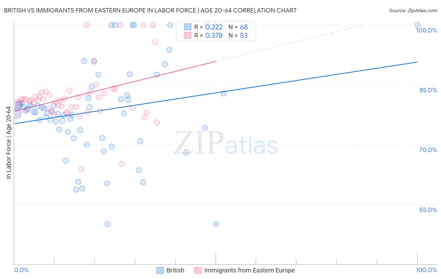 British vs Immigrants from Eastern Europe In Labor Force | Age 20-64