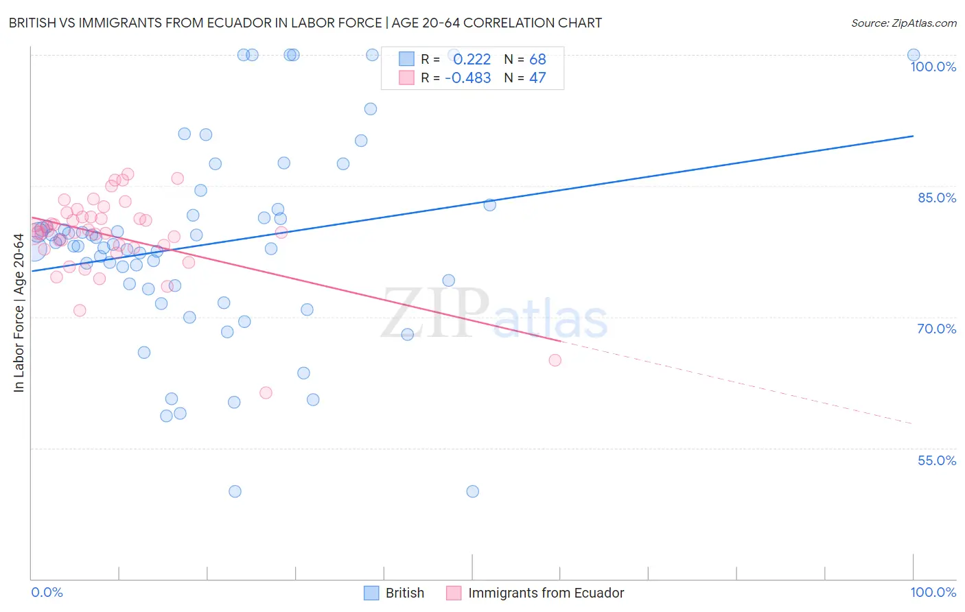 British vs Immigrants from Ecuador In Labor Force | Age 20-64
