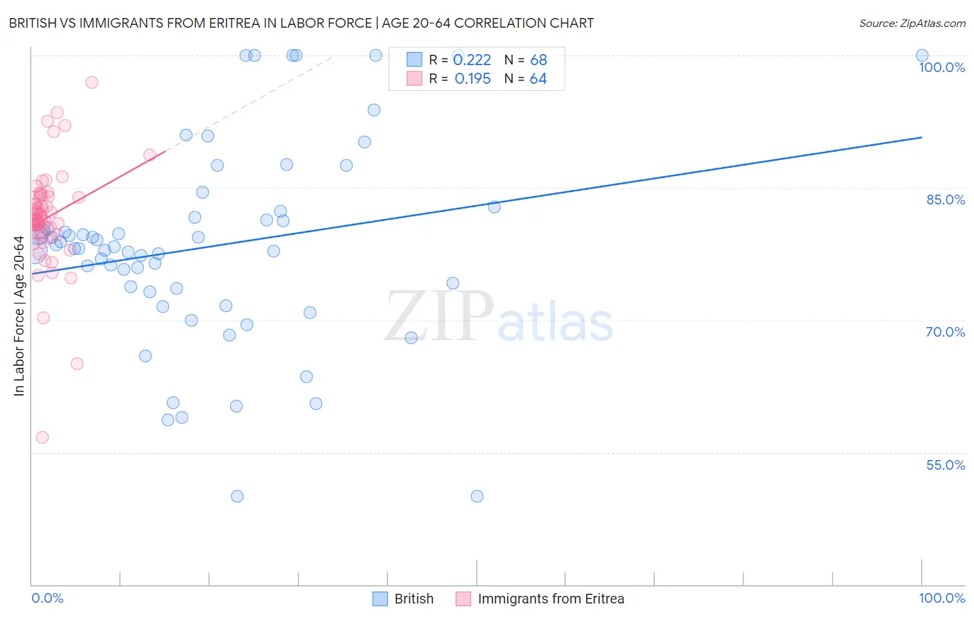 British vs Immigrants from Eritrea In Labor Force | Age 20-64