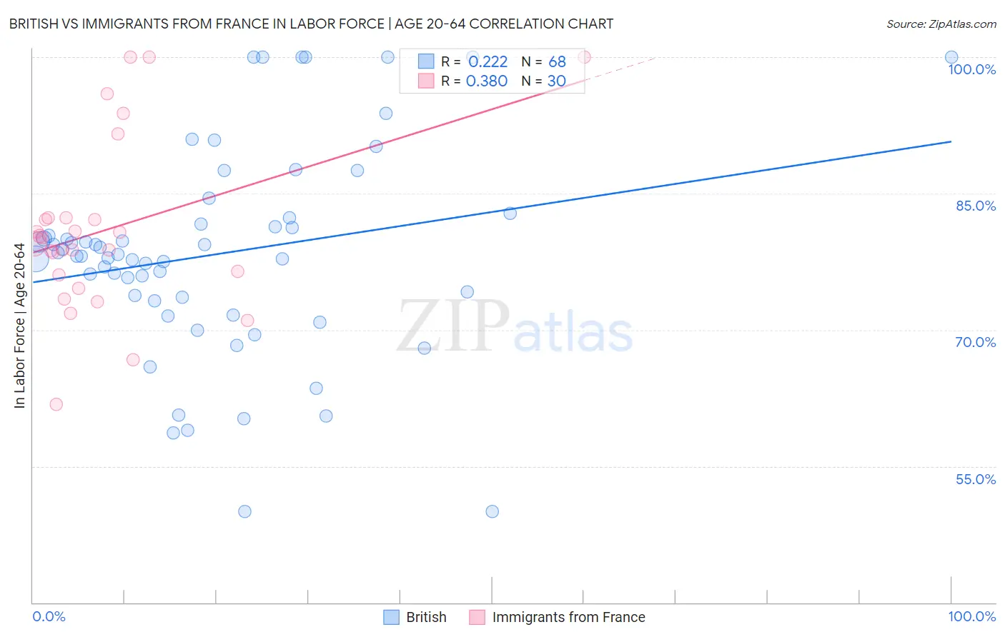 British vs Immigrants from France In Labor Force | Age 20-64