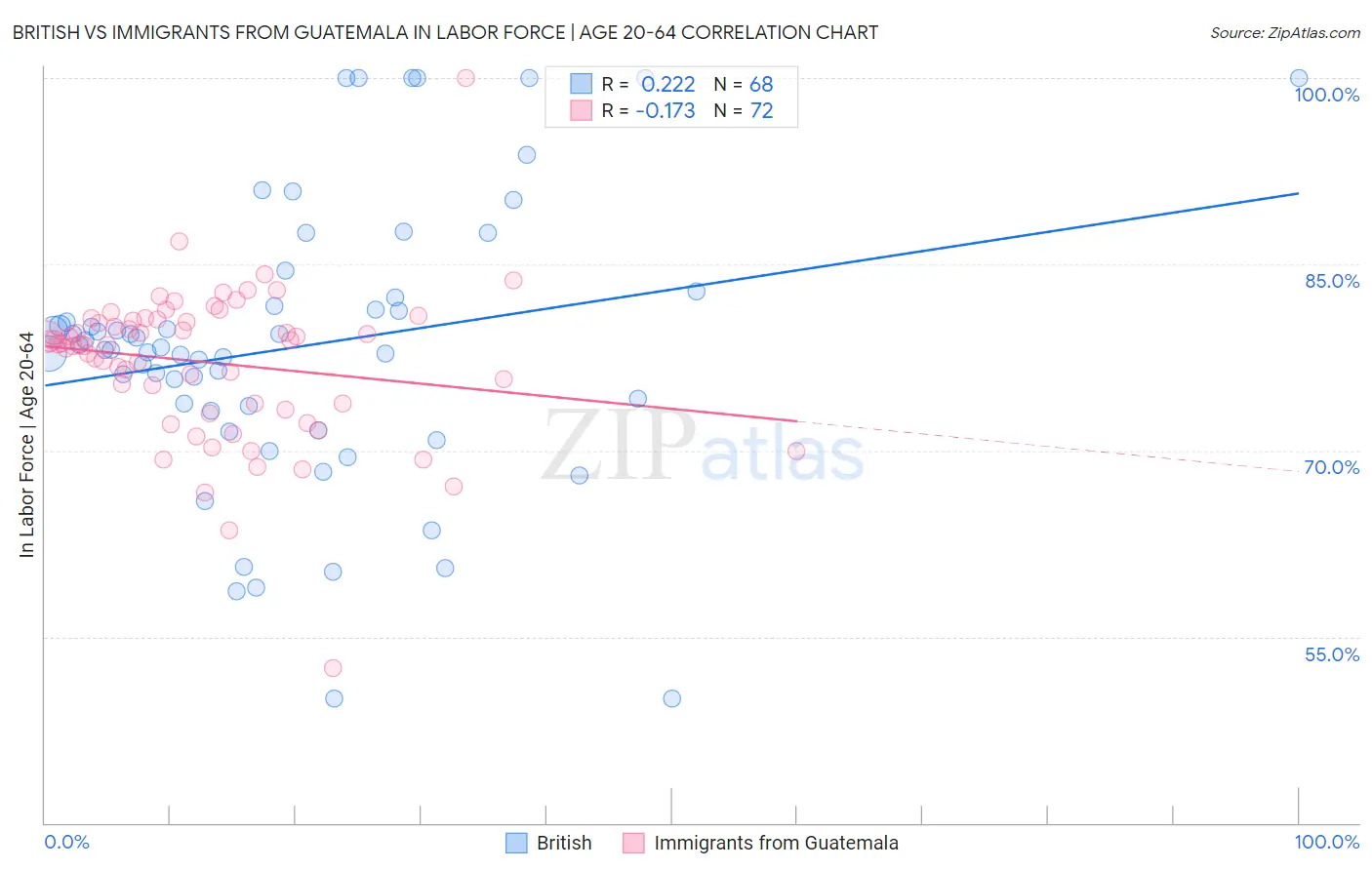 British vs Immigrants from Guatemala In Labor Force | Age 20-64