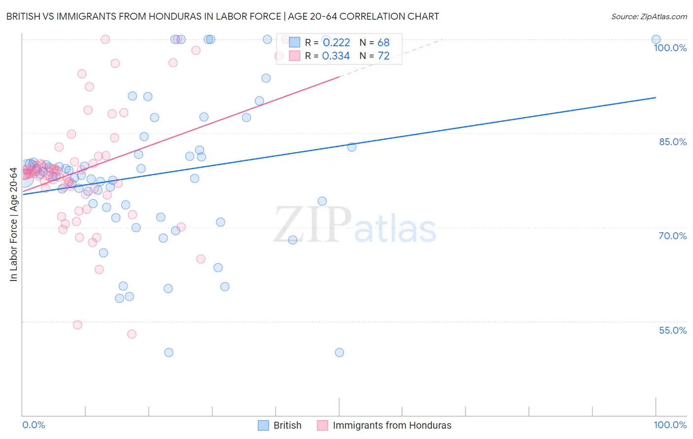 British vs Immigrants from Honduras In Labor Force | Age 20-64