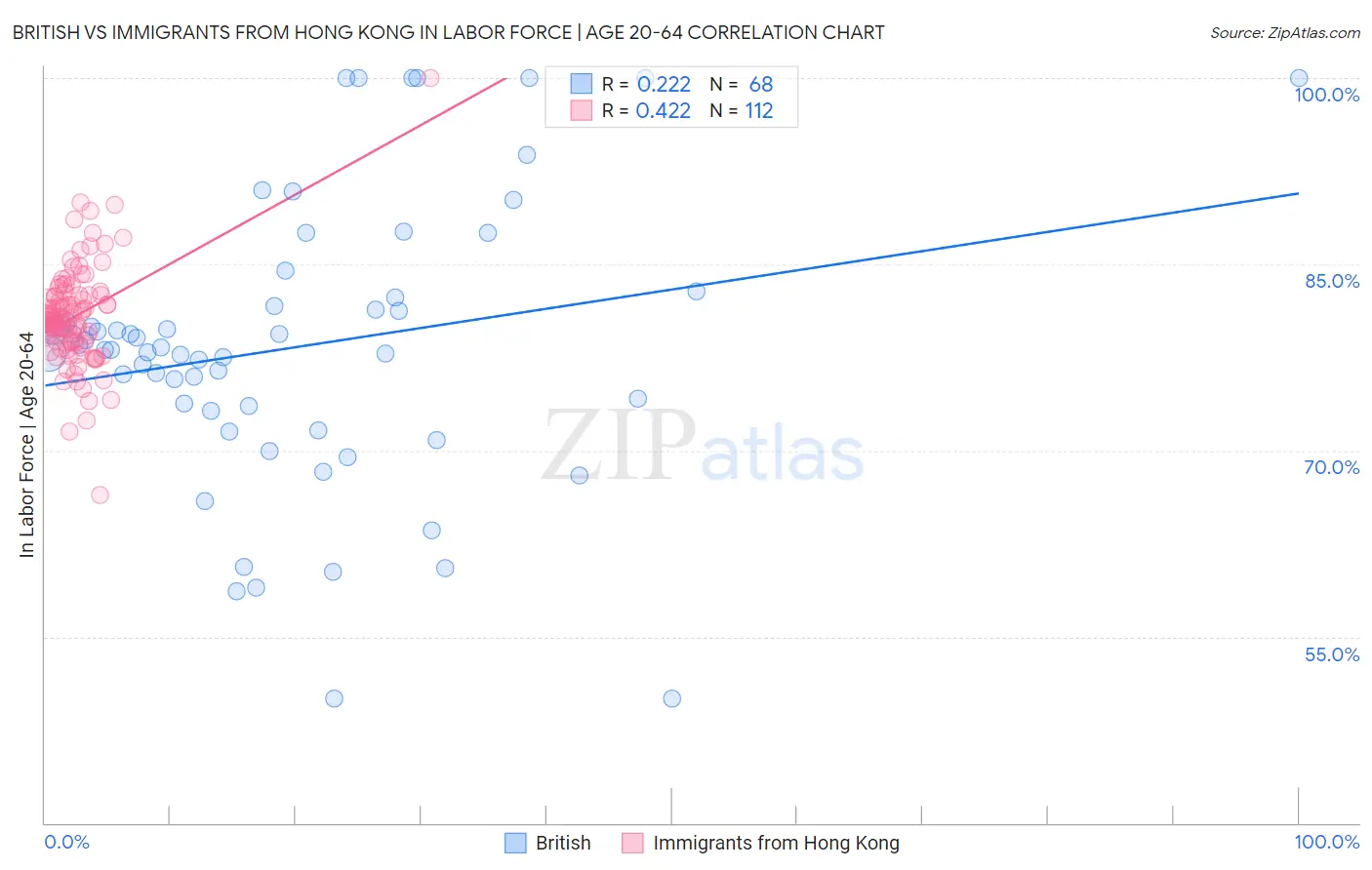 British vs Immigrants from Hong Kong In Labor Force | Age 20-64